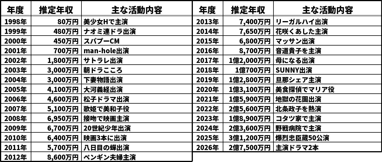 小池栄子の推定年収推移表