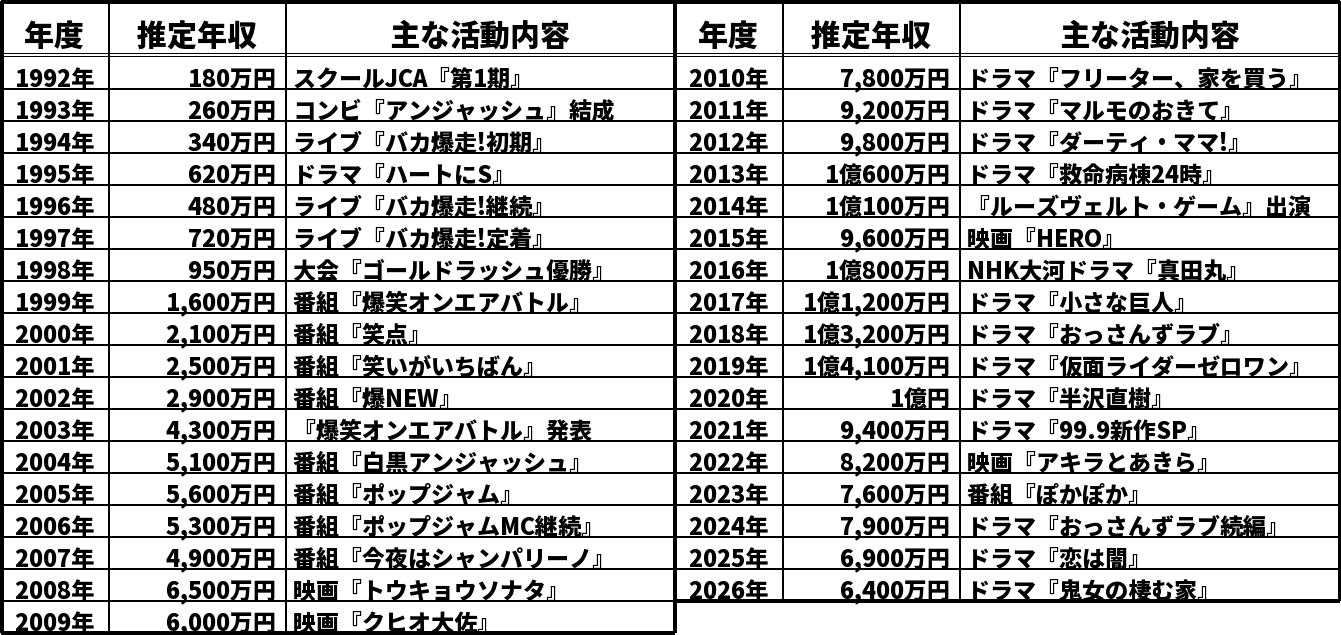 児嶋一哉の推定年収推移表