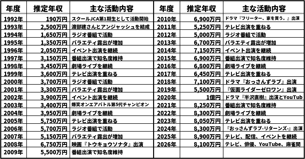 児嶋一哉の推定年収推移表