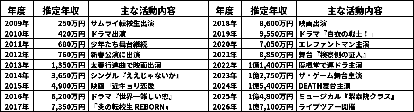 小瀧望の推定年収推移表