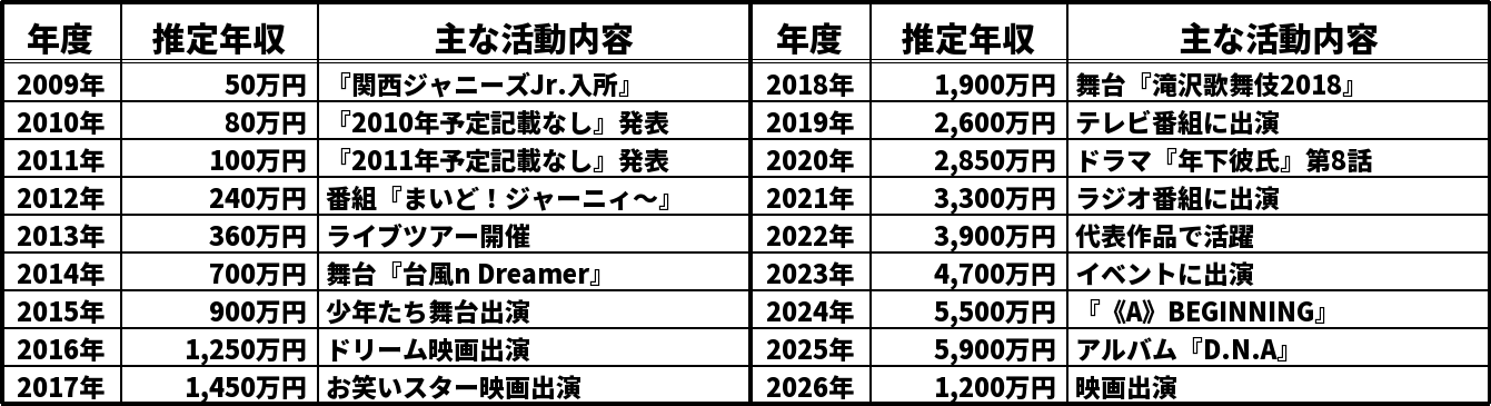 草間リチャード敬太の推定年収推移表