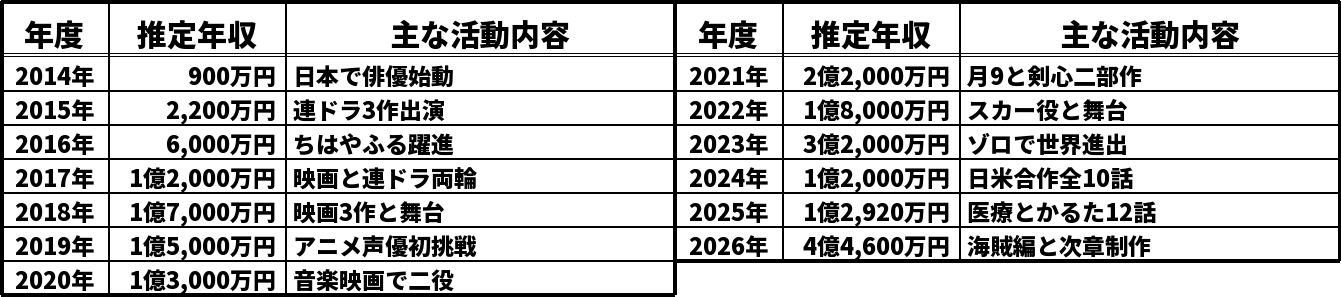 新田真剣佑の推定年収推移表