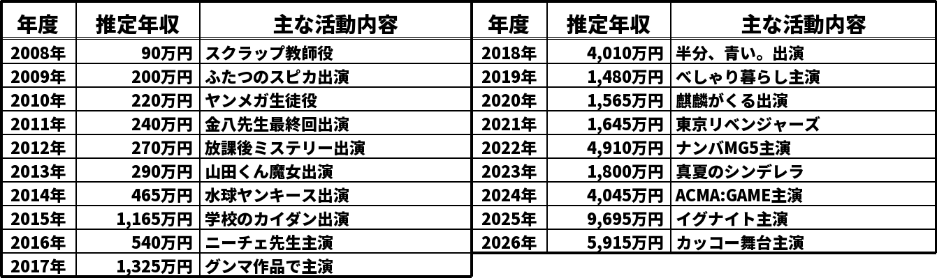 間宮祥太朗の推定年収推移表