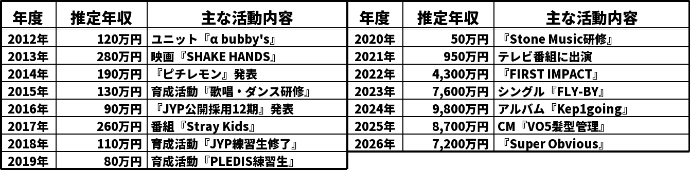 MASHIROの推定年収推移表