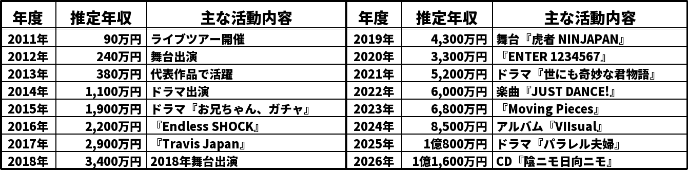 松倉海斗の推定年収推移表
