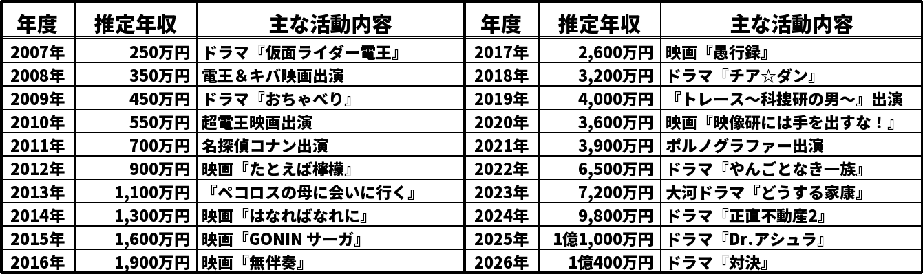 松本若菜の推定年収推移表