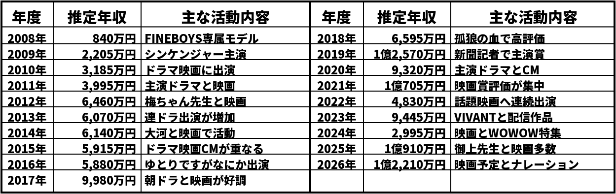 松坂桃李の推定年収推移表