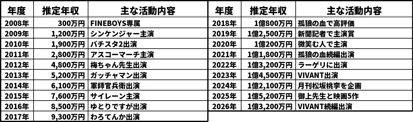 松坂桃李の推定年収推移表