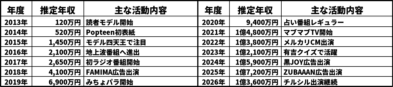 みちょぱの推定年収推移表