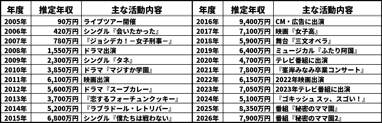 峯岸みなみの推定年収推移表
