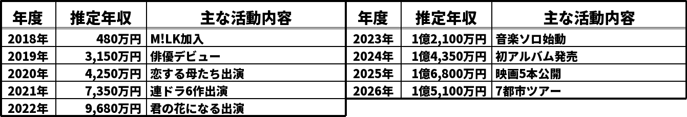 宮世琉弥の推定年収推移表