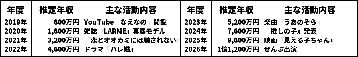 なえなのの推定年収推移表