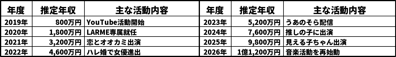 なえなのの推定年収推移表