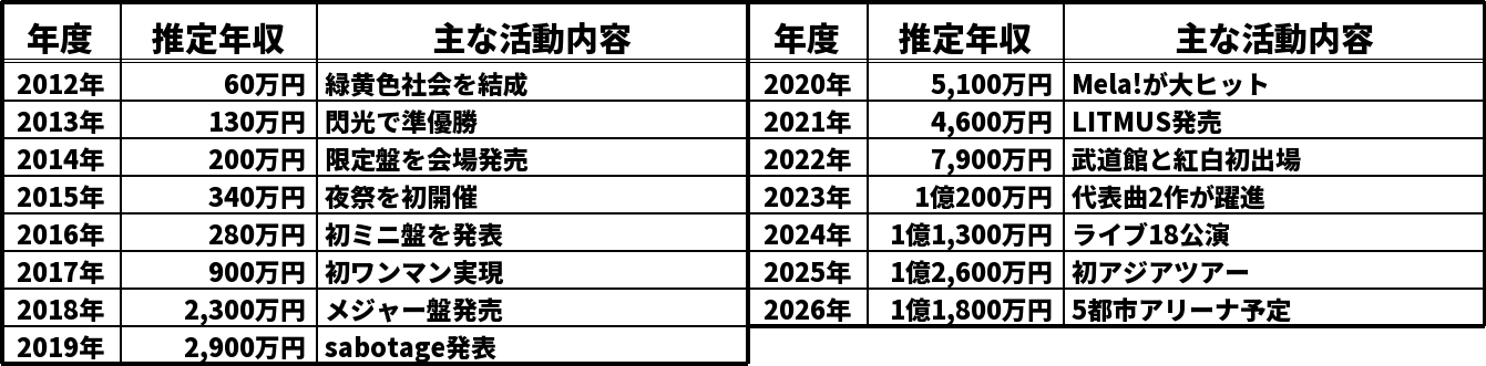 長屋晴子の推定年収推移表