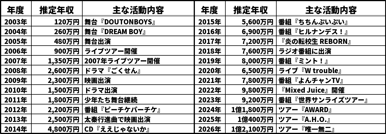 中間淳太の推定年収推移表