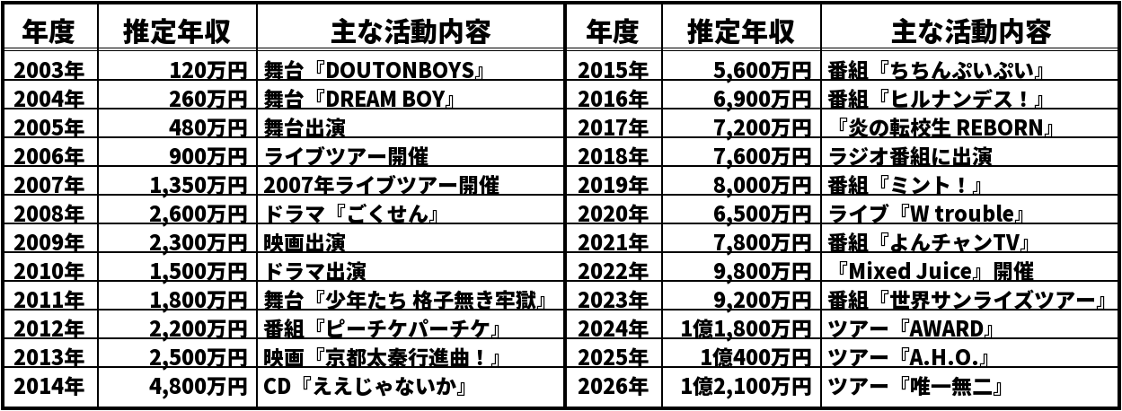 中間淳太の推定年収推移表