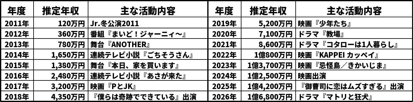 西畑大吾の推定年収推移表