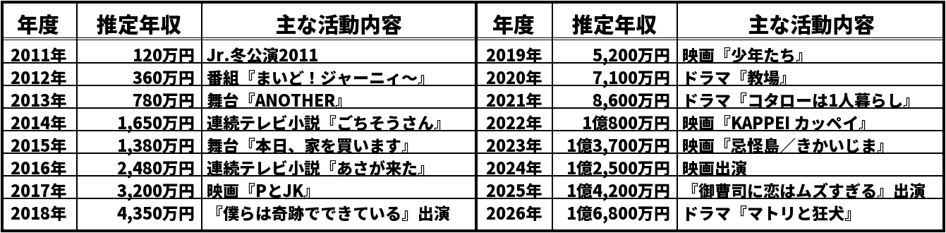 西畑大吾の推定年収推移表