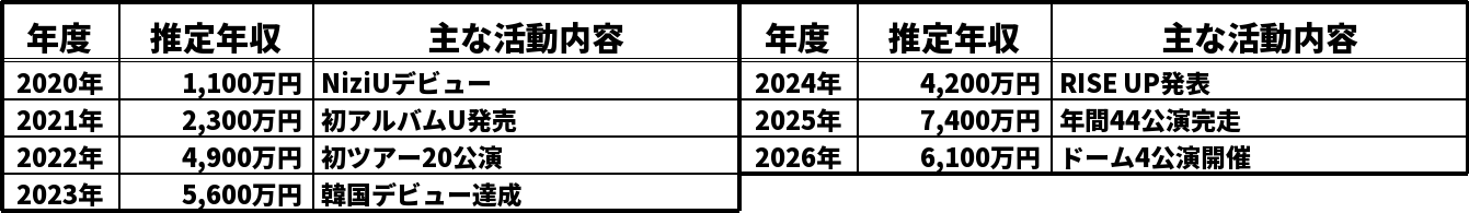 NiziU MAYAの推定年収推移表