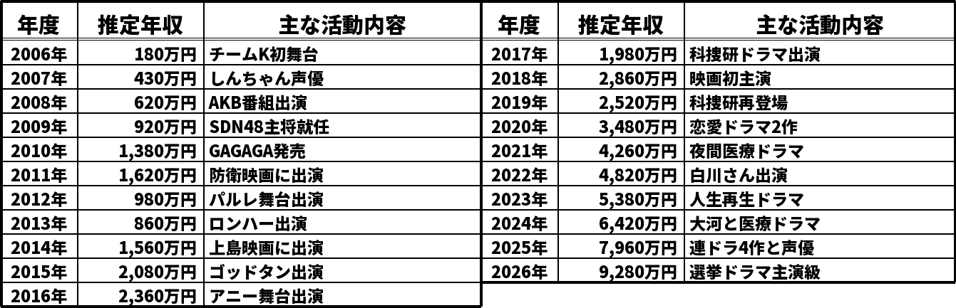 野呂佳代の推定年収推移表