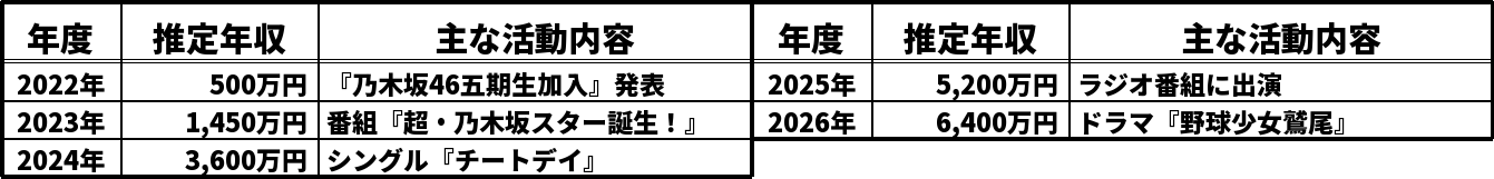 小川彩の推定年収推移表