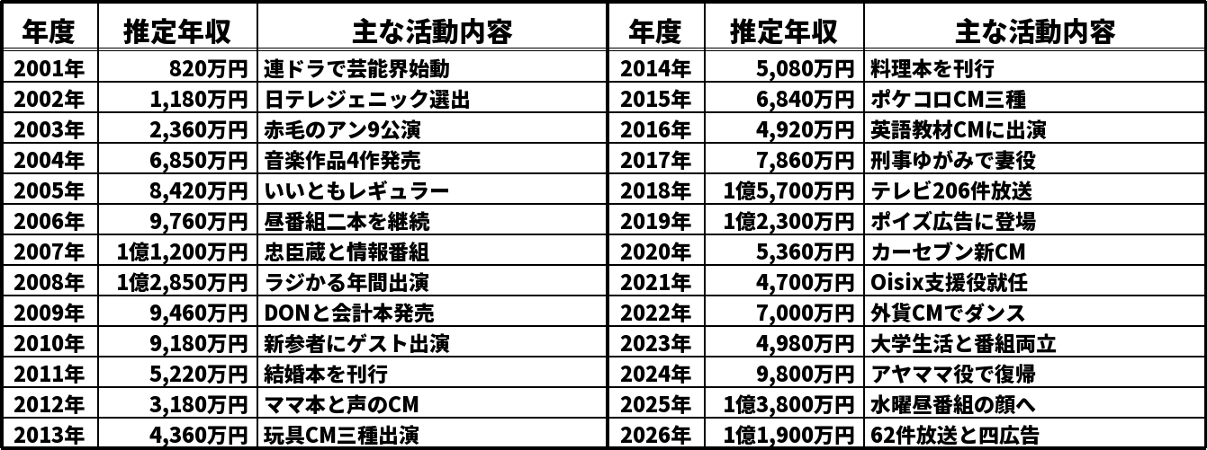 小倉優子の推定年収推移表