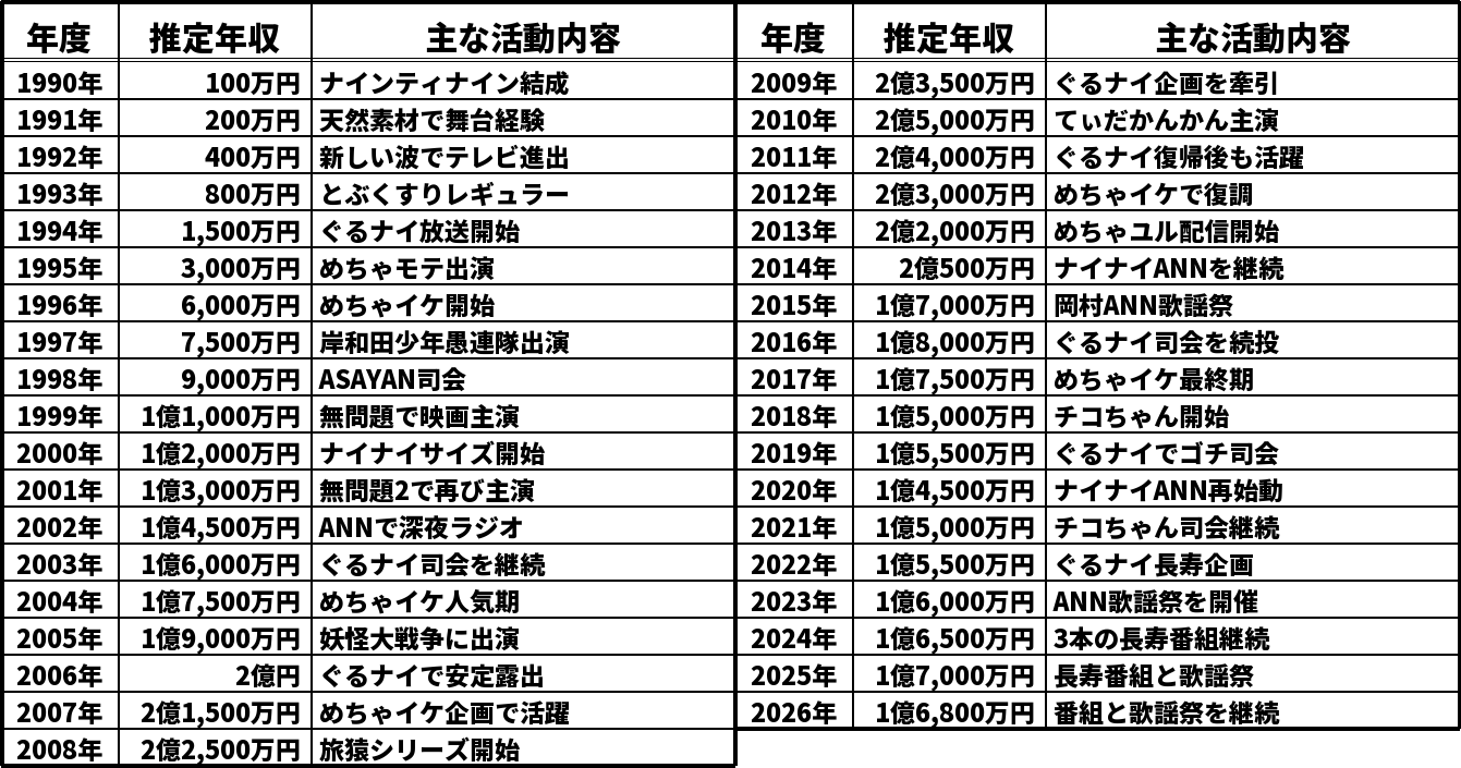 岡村隆史の推定年収推移表