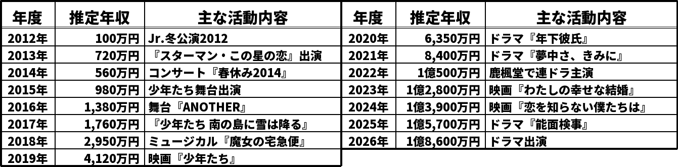 大西流星の推定年収推移表