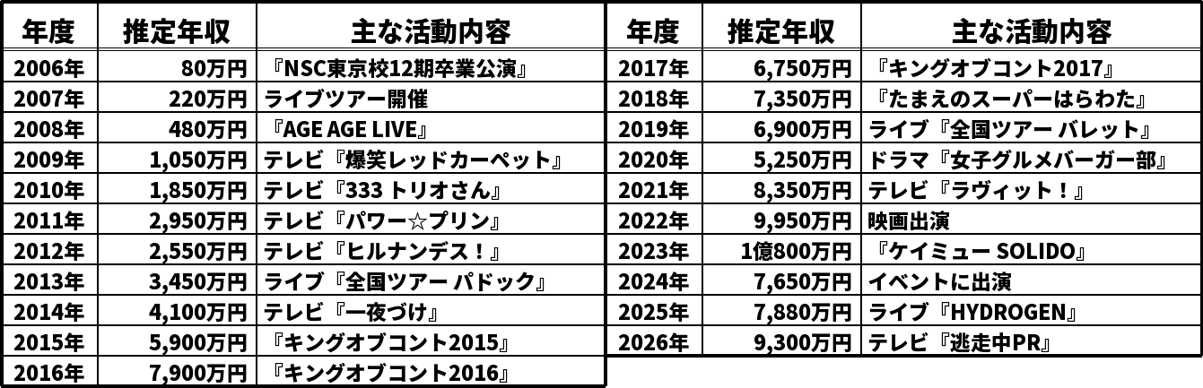 太田博久の推定年収推移表