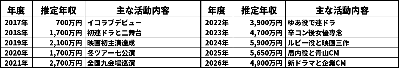 齊藤なぎさの推定年収推移表