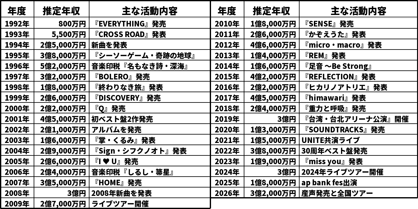桜井和寿の推定年収推移表