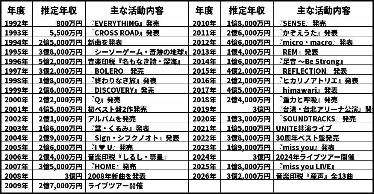 桜井和寿の推定年収推移表