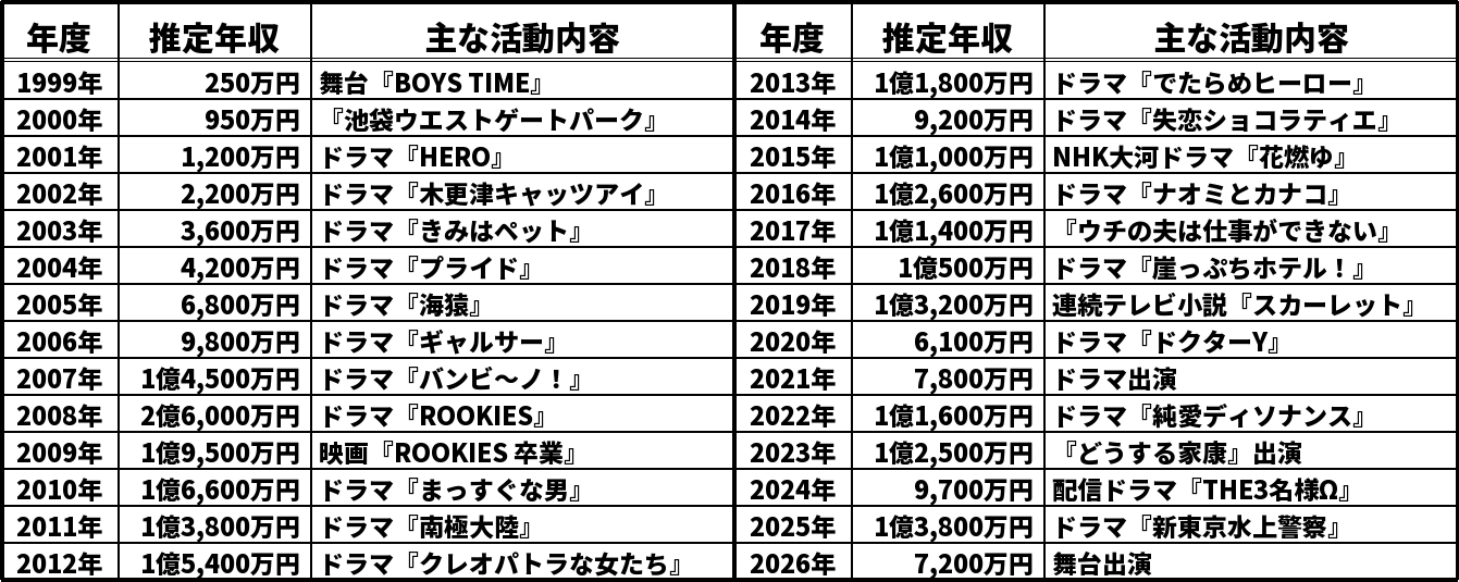 佐藤隆太の推定年収推移表