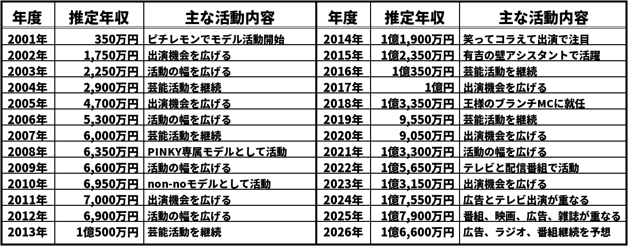 佐藤栞里の推定年収推移表