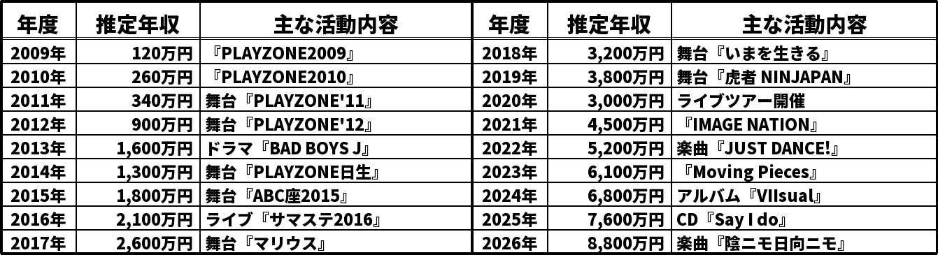 七五三掛龍也の推定年収推移表