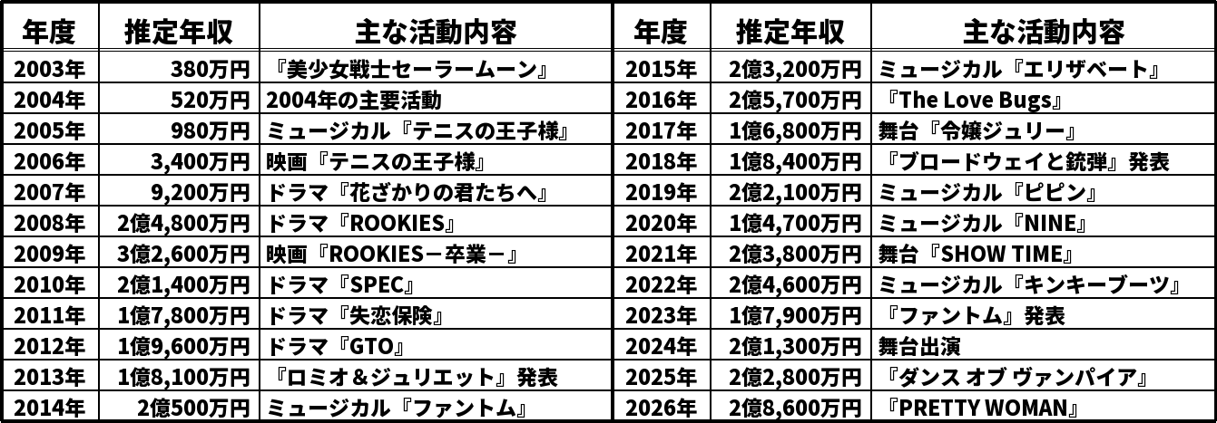 城田優の推定年収推移表
