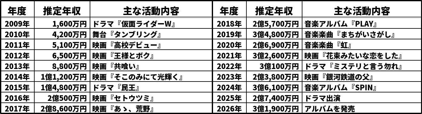 菅田将暉の推定年収推移表
