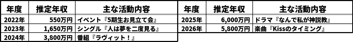 菅原咲月の推定年収推移表