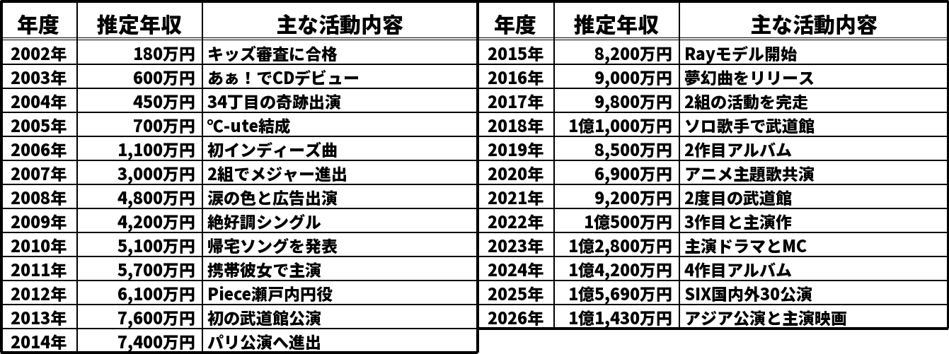 鈴木愛理の推定年収推移表
