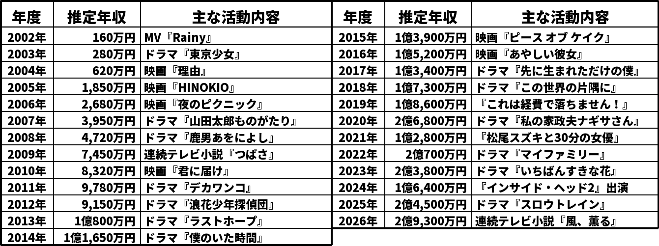 多部未華子の推定年収推移表