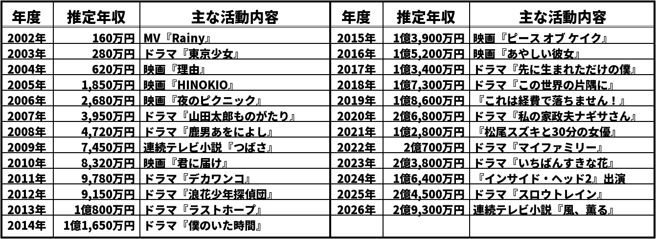 多部未華子の推定年収推移表