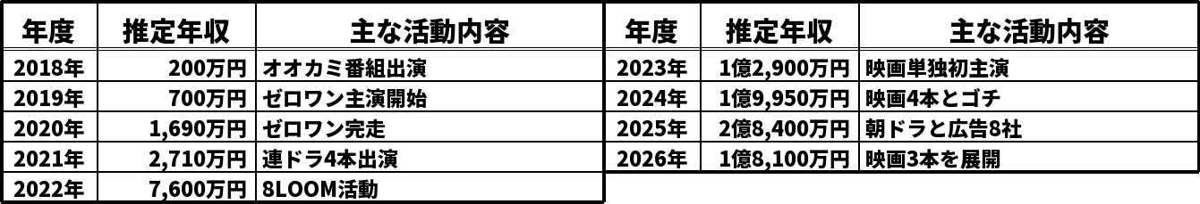 高橋文哉の推定年収推移表