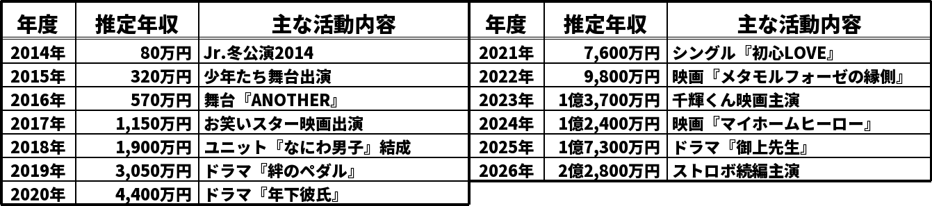 高橋恭平の推定年収推移表