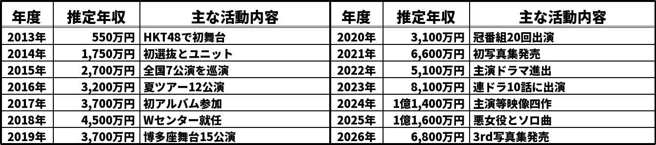 田中美久の推定年収推移表