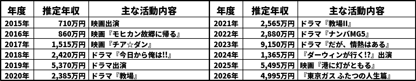 富田望生の推定年収推移表