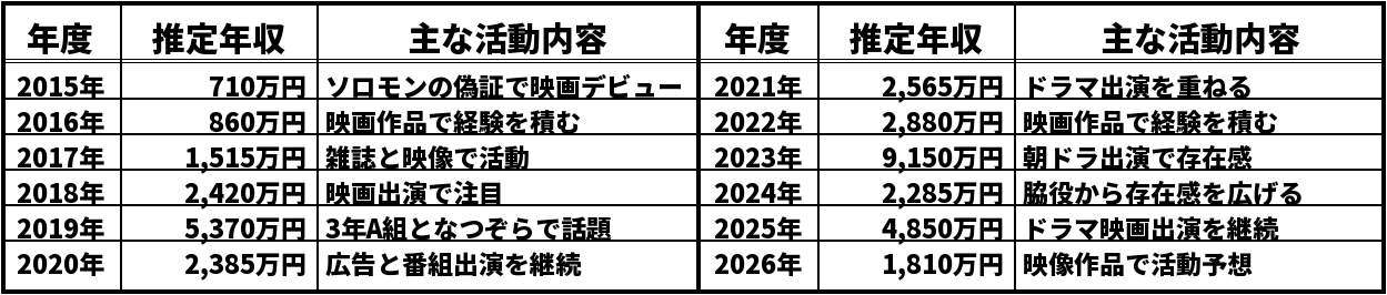 富田望生の推定年収推移表