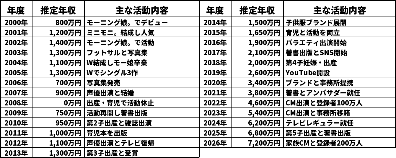 辻希美の推定年収推移表