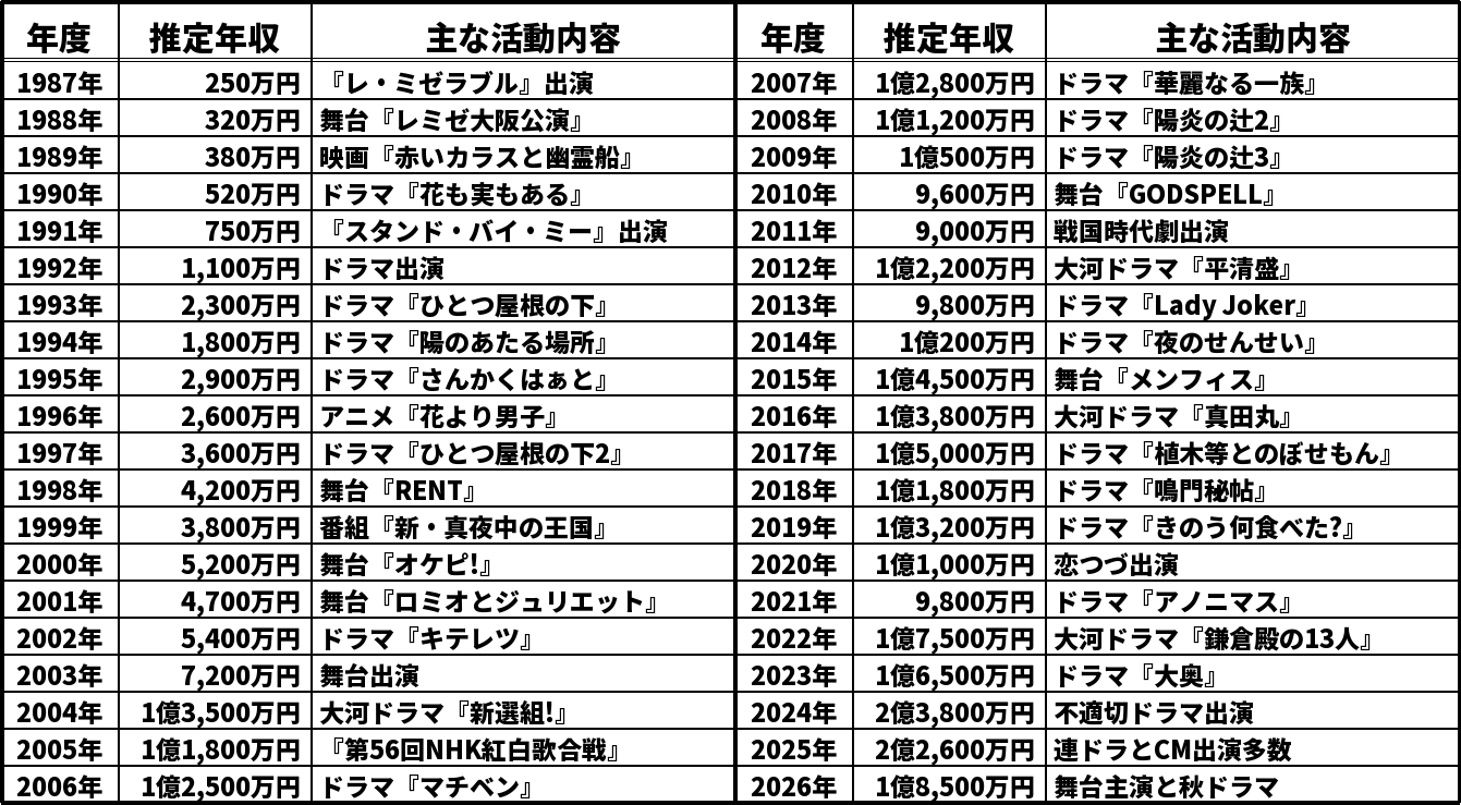 山本耕史の推定年収推移表