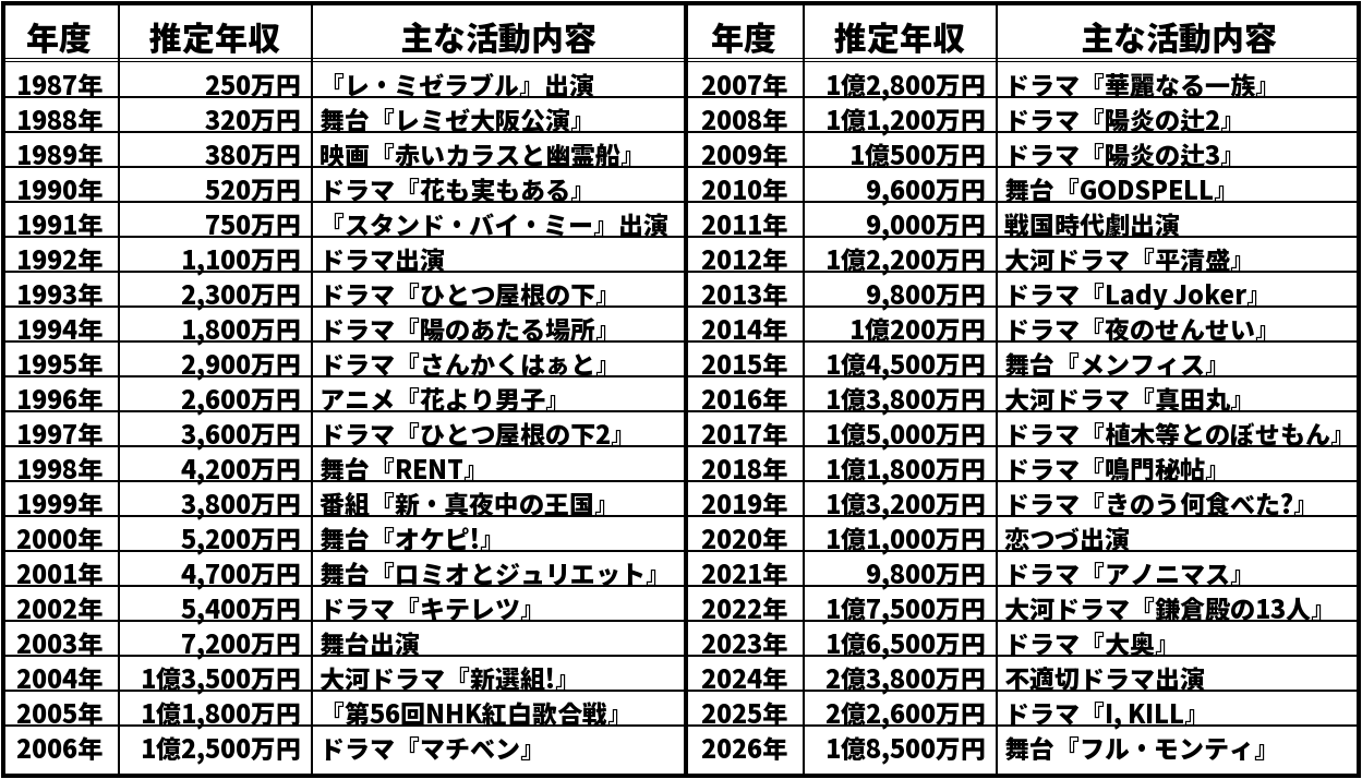 山本耕史の推定年収推移表