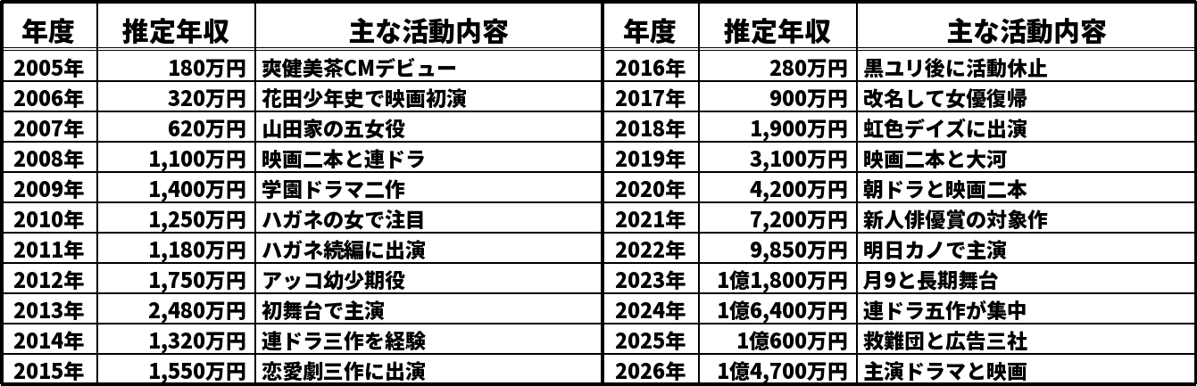 吉川愛の推定年収推移表